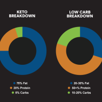 ¿Cómo paso de una dieta Keto a una Low Carb sin subir de peso?